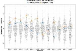 高阶数据比较14-25年间詹姆斯vs库里队友：詹姆斯仅两年队友占优