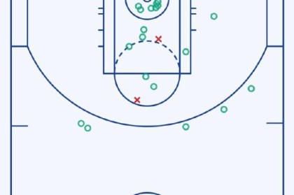 哈利伯顿生涯最差一战得分挂零 步行者一节被打爆