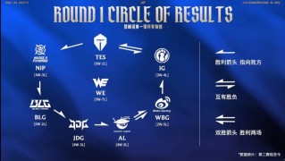 开云官方-今日数据：第二赛段登峰组各队形成胜负闭环，仅WE未尝一胜